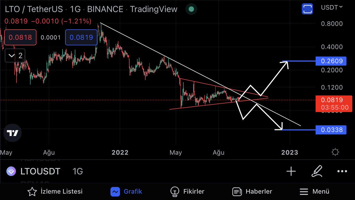 #lto… kırılım yönüne doğru işlem açılabilir takip ediyoruz #lto #Ethereum #EthereumMerge #btc #doge #SHIB #airdrop #blockchain #crypto #Metaverse #NFTs