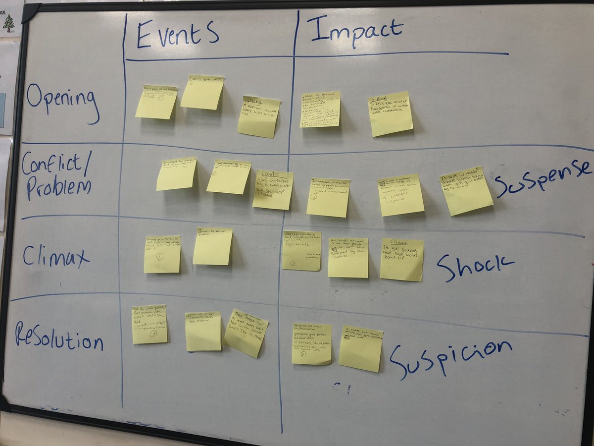 This week Yr9 have been using <a href="/voice21oracy/">Voice 21 Oracy</a> ‘s Fed in Facts to create an image based on the opening of Of Mice and Men and Yr10 have been exploring the structure of the short story The Werewolf…all pupils were engaged ✅ <a href="/Literacy_CCA/">Adele Maguire</a> <a href="/DeputyHead_CCA/">Chris Whittaker</a> @Head_CCA