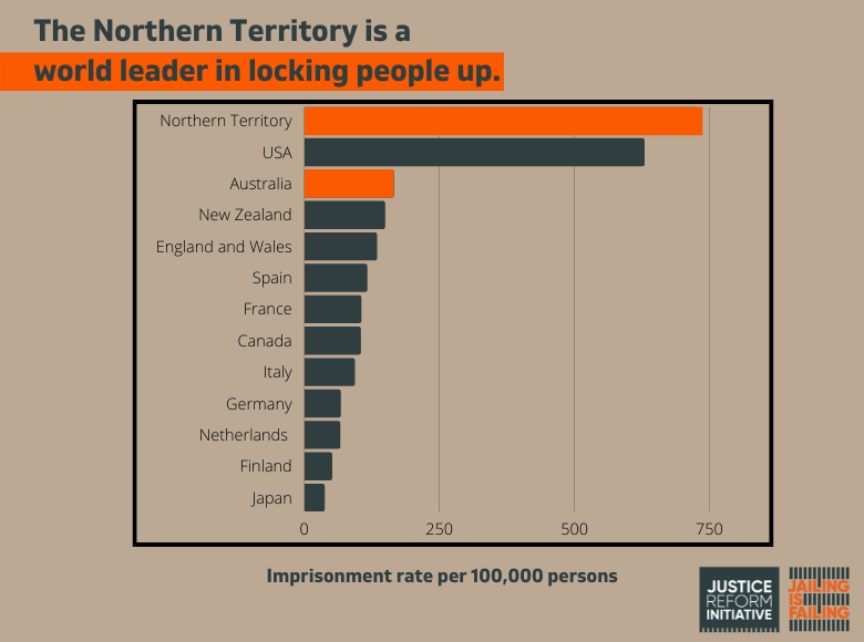 NEW: Today we release a new report looking at the Northern Territory, a global leader in overincarceration. The number of people in NT prisons has 🔺 by more than 30% over the past decade - but almost 3/4 of people in prison have been there before. 1/2