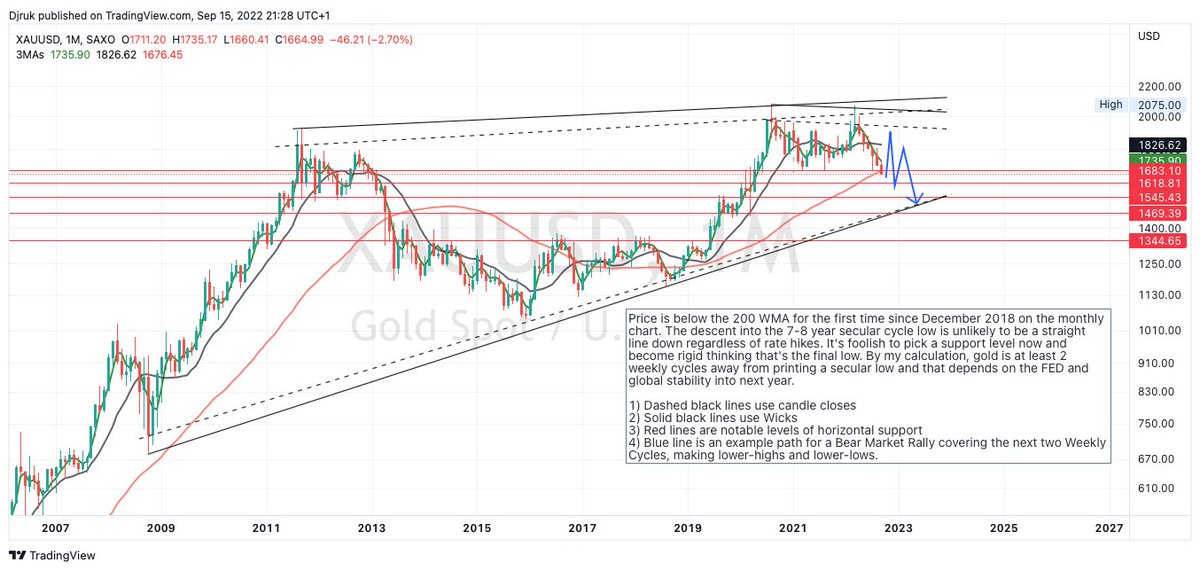 Djrtrading's tweet photo. #GOLD #XAUUSD 📊📉
Monthly Chart >> Commentary on the chart

Summary: Price is below the 200 WMA for the 1st time since December 2018. Major support broken (finally) which should confirm a descent into a Secular Low.... But gold should experience Bear Market Rallies on the way. https://t.co/X2WduXCmgD