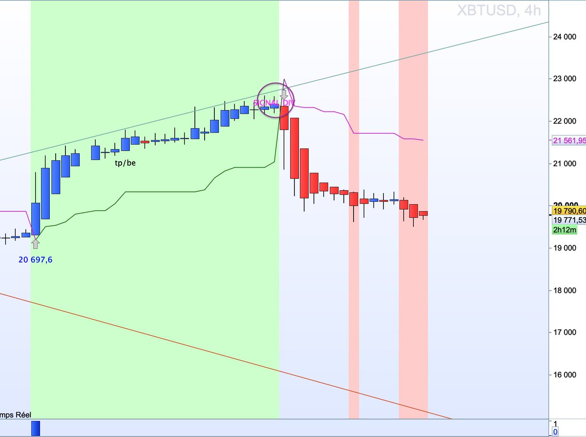 Dax30T's tweet photo. 911RS indicateur divergence #BTC h4 https://t.co/n9xUPCcrBa #trendfollowing  #dow #dax40 #algorithms #trading #IG #indices #forex #Bitcoin #Crypto #WallStreet #Porsche #NASDAQ #SPX500 #US500 #Experts_MT4 #ProRealTime #vantageFX https://t.co/hKDv3BMBFA