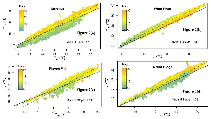 PNASNews's tweet photo. The limited homeothermy hypothesis, a longstanding theory that forest canopy leaves can cool themselves below potentially damaging high air temperature, is not supported by evidence, a study finds. In PNAS: https://t.co/taU2FrNW7w https://t.co/OvszORZO3P