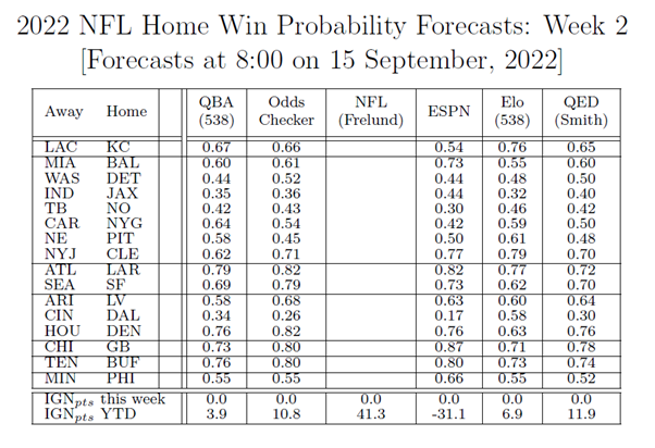 Leonard Smith (@lynyrdsmyth) on Twitter photo Home-win #Probability #Forecasts for #NFL Week 2
#LACvsKC tonight & each forecaster on our list favors the <a href="/Chiefs/">Kansas City Chiefs</a> over <a href="/chargers/">Los Angeles Chargers</a> in #ChiefsvsChargers.
What does the alignment in these probabilistic predictions really tell us?
#statistics #maths #DataAnalytics #DataScientists Home-win #Probability #Forecasts for #NFL Week 2
#LACvsKC tonight & each forecaster on our list favors the <a href="/Chiefs/">Kansas City Chiefs</a> over <a href="/chargers/">Los Angeles Chargers</a> in #ChiefsvsChargers.
What does the alignment in these probabilistic predictions really tell us?
#statistics #maths #DataAnalytics #DataScientists