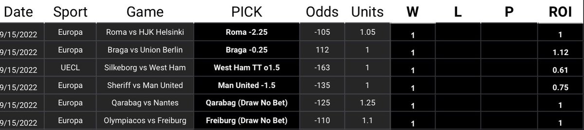 scorewithDee's tweet image. They call it a sweep 🧹 

9/15/22 @RunPureBets Results:

6-0 (+5.73u)

Freiburg pk (-110)🤑🤑
Qarabag pk (-125)🤑🤑
Man United -1.5 (-135)🤑🤑
West Ham TT o1.5 (-163)🤑🤑
Braga -0.25 (+112)🤑🤑
Roma -2.25 (-105) 🤑🤑

#GambingTwitter #BettingAdvice #SportsBetting #RunPure