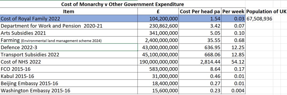 When making a claim about costs of monarchy it's useful to have comparative costs alongside. Is 3p per head per week too much? #monarchy #republic #RoyalFamily #KingCharleslll