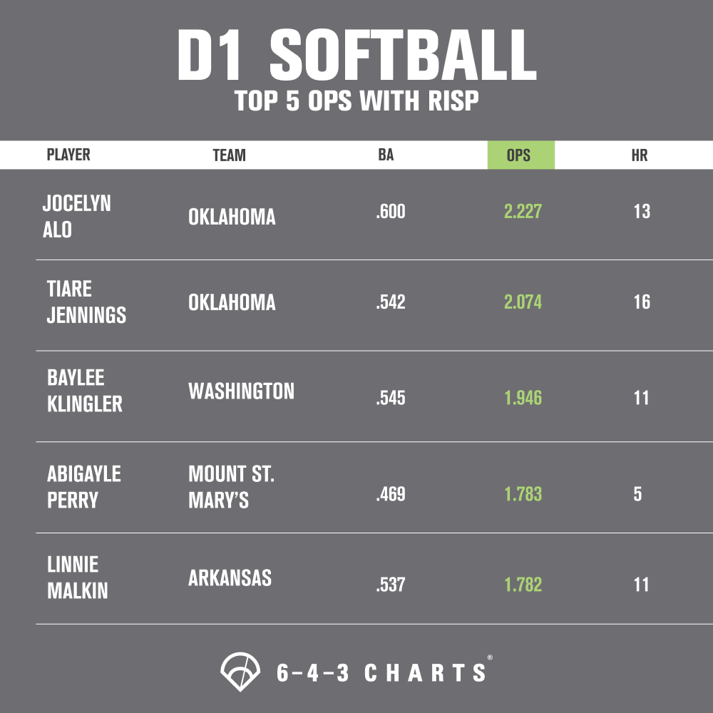 Check out the Top 5 <a href="/D1Softball/">D1Softball</a> Hitters by OPS w/ RISP (Runners in Scoring Position) from 2022.

Leading D1 Softball is @78jocelyn_alo from <a href="/OU_Softball/">Oklahoma Softball</a>, closely followed by teammate <a href="/_tiarejennings/">Tiare Estrem</a>! 

Alo: 2.227 OPS w/RISP
Jennings: 2.074 OPS w/RISP
Combined: 29 HR w/ RISP