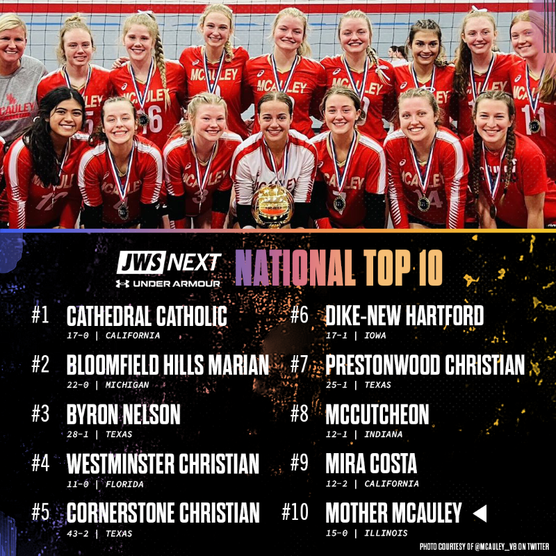 justwsports's tweet photo. Mother McAuley won the prestigious Louisville Invitational Volleyball Tournament for the first time, defeating national powerhouse Assumption (Ky.) in the championship.
#JWSNext x @UnderArmour