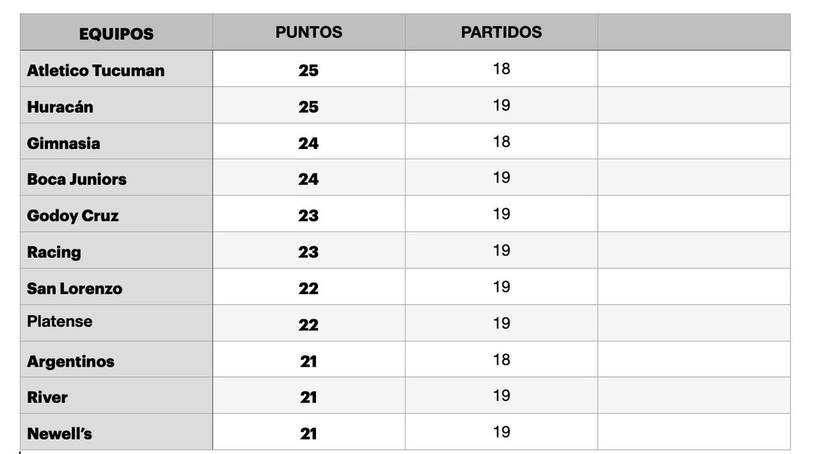 AdrianAdrover's tweet photo. Así estaría el torneo si los puntos se repartieran equitativamente y de acuerdo al rendimiento. Ahora (parece una creación innecesaria) cuando los equipos empatan solo se reparten dos puntos y no los tres que hay en juego. San Lorenzo, así, tendría chances ciertas de ser campeón. https://t.co/DqTFEh5sqt