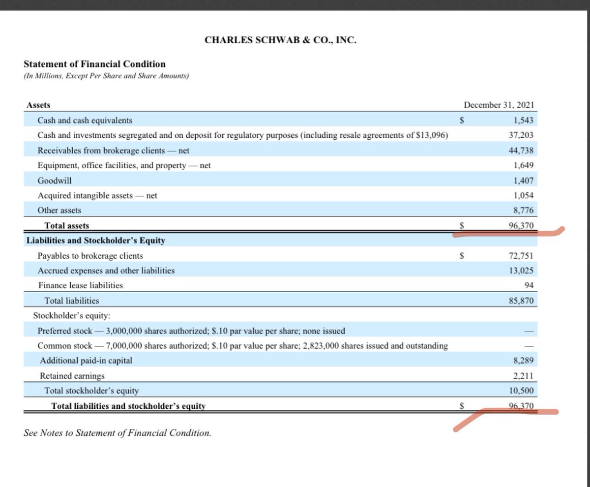 HangLoose1337's tweet photo. Ps - I added this last picture because its extremely sus

How does Schwab end up with a perfectly even, down to the dollar, assets to liabilities? Seems like some major cooking of the books going on https://t.co/tyQ4JK9I9s