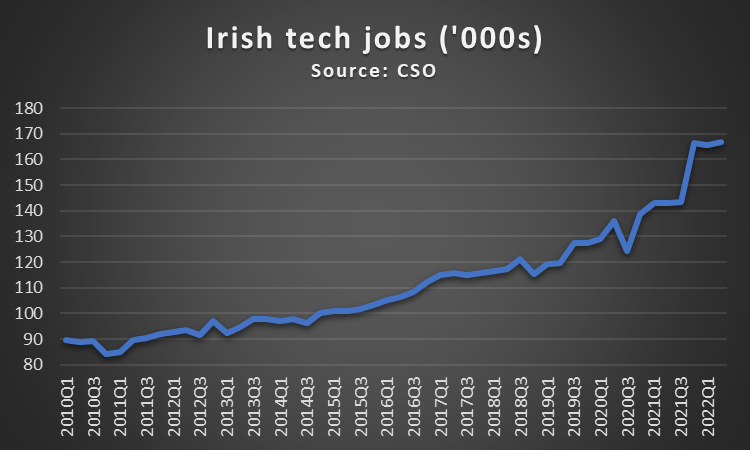 danobrien20's tweet photo. Some reaction to earlier tweet on tech services. 

Worth highlighting the jobs numbers in the sector, which are quite extraordinary - almost 170,000 people directly employed, out of a total national population of 5.1 million. https://t.co/D9gswwzozc