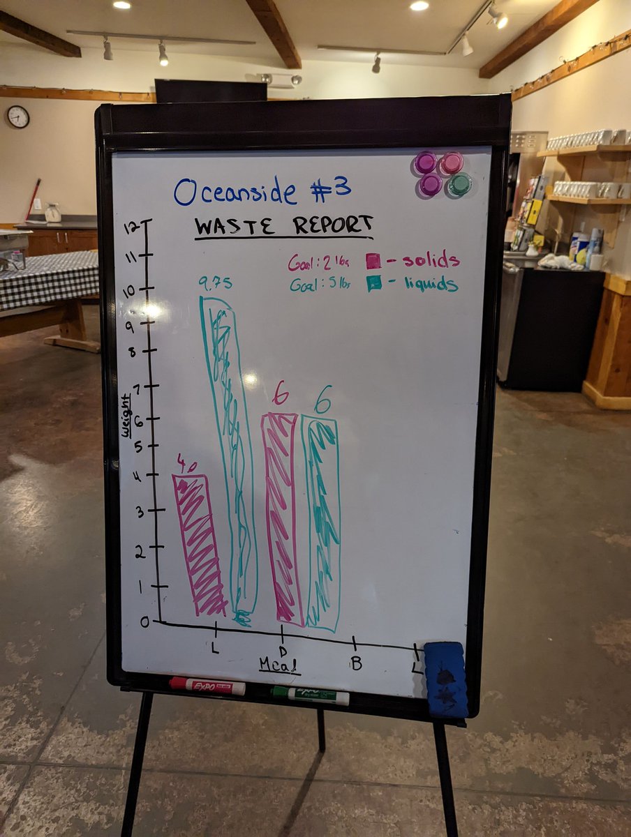 kmarzocchi's tweet photo. Reflecting on our ability to reduce waste with each meal! @OaksSchool3 https://t.co/JY21yEQs7E