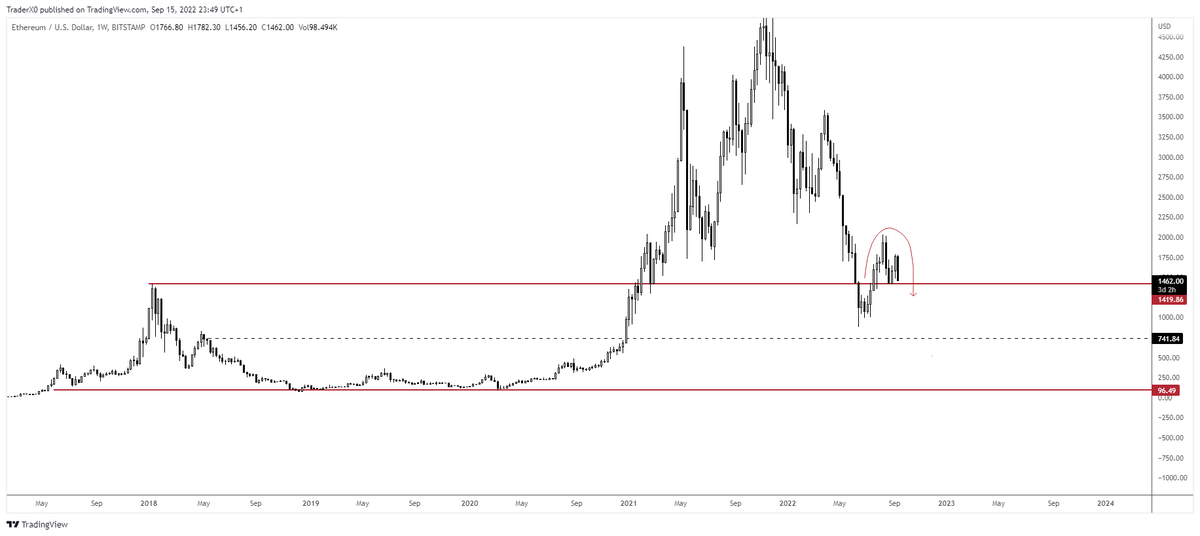 Trader_XO's tweet photo. $ETH

June 14th 2022 I gave you a HTF level which I said I will plan a swing short setup.

That level of 17's got tagged overshot to 2k. 

I'm sticking with my swing short from 17's.

Over several trades will look to trade this back towards the mid aka 21 Yearly open.

Goodnight https://t.co/pFkqFOmpim
