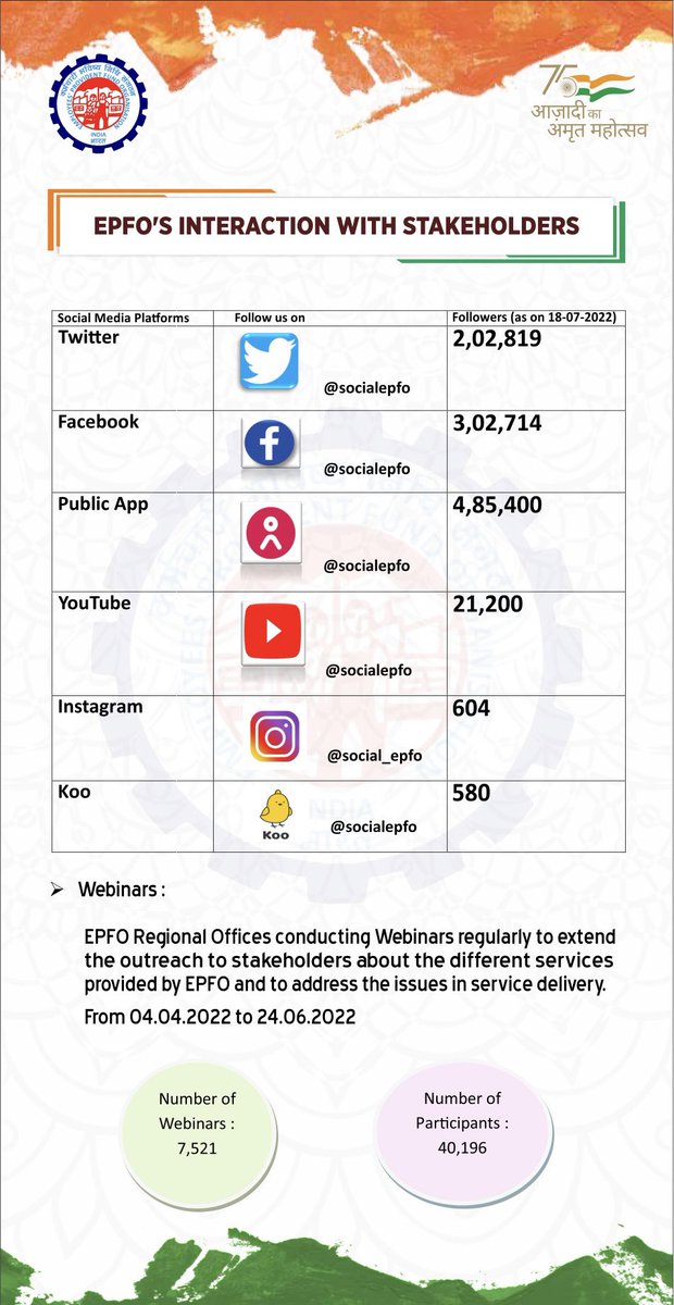 officialepfo's tweet photo. EPFO’s interaction with stakeholders 

#EPFO #SocialSecurity #AmritMahotsav 

@AmritMahotsav https://t.co/dNoFVa7jty