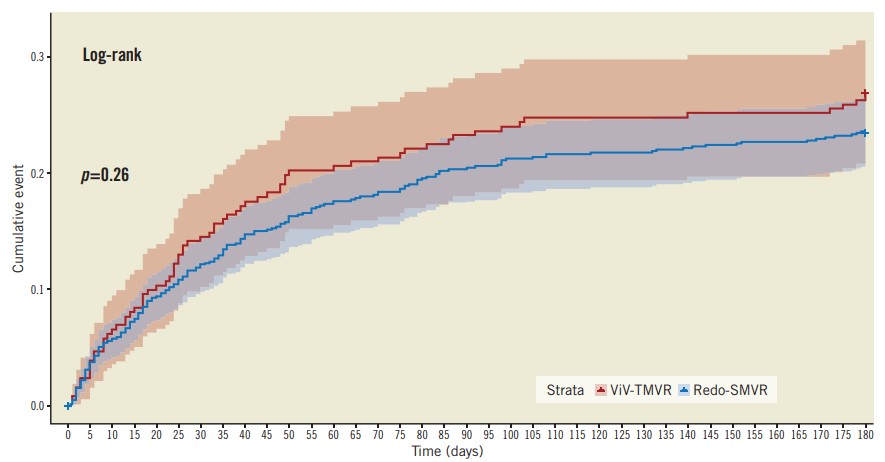 Patients who underwent redo-TMVR vs. redo-SMVR had: 1) Lower in-hospital all-cause mortality 2) No difference in 30-day and 6-month all-cause readmission and mortality rates 3) Shorter LOS and lower costs of hospitalization