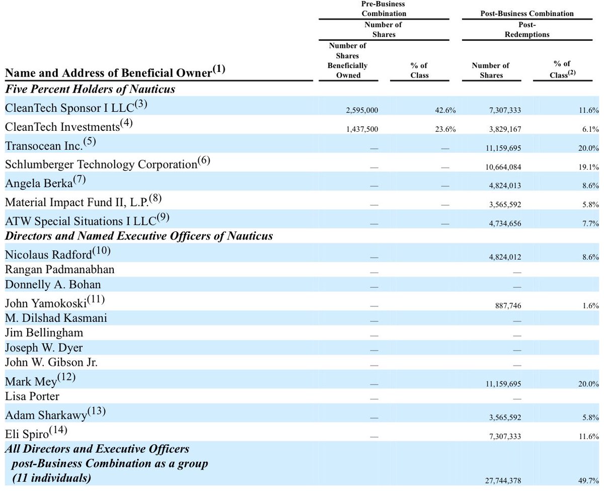TheCuriousDada's tweet photo. Looks like $SLB and $RIG are backing $KITT https://t.co/0bV0cGYrji