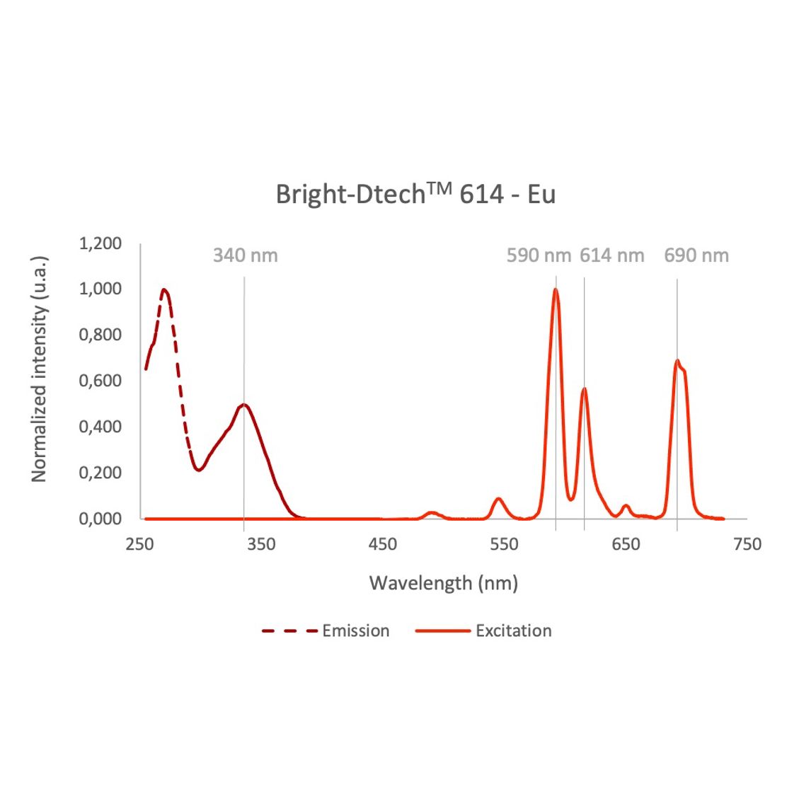 HKDtech's tweet photo. Check out our Bright-Dtech™ 614 – Eu (Red) coupled to Anti-Human IgG (H + L) :
https://t.co/89vqI1XrK8

Advantages:
- Detection in low concentrations
- Very large Stokes shift
- No background
- Non-photobleaching
- High photostability

#Timeresolved #Europium #Fluorescence #IgG https://t.co/0o4T3yZdF7