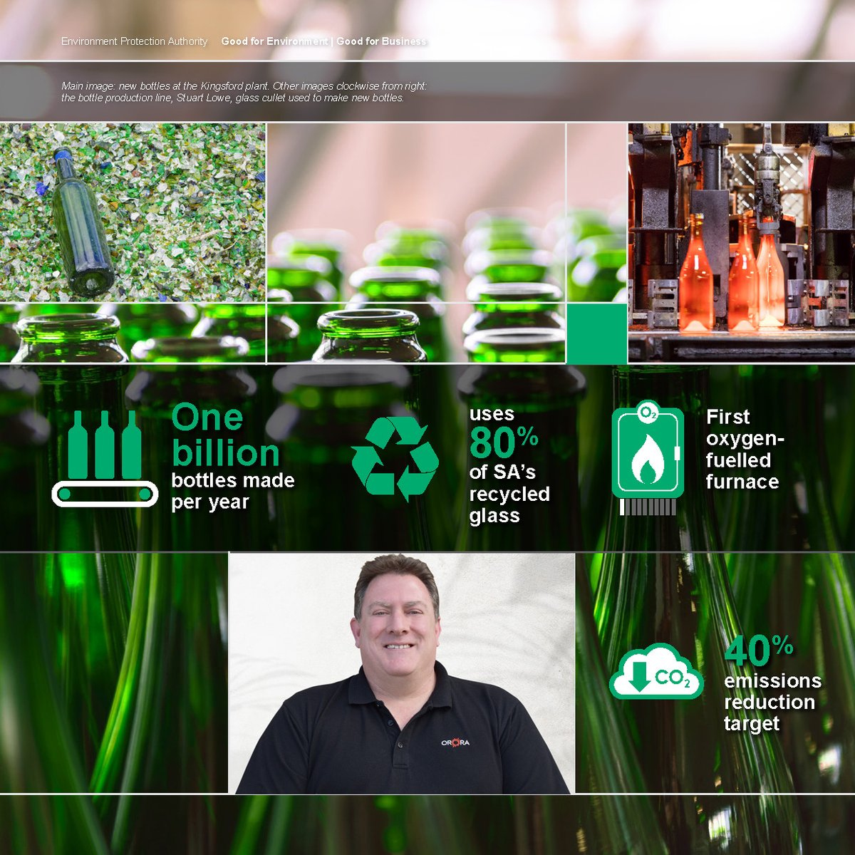 SA_EPA's tweet photo. Glass can be endlessly recycled, and bottle producer @OroraGroup is working to process even more of #SouthAustralia's beverage glass. Read about the companyโs net zero goals in the new edition of #GoodforEnvironment, #GoodforBusiness. More: https://t.co/lzD3MOWcg9 https://t.co/pJoyich3Bv