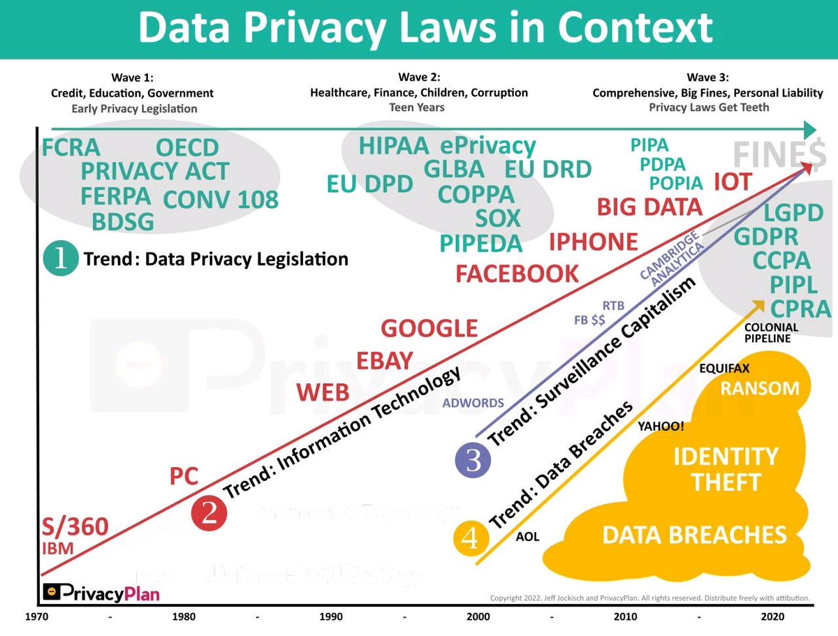 Privacy_Stan's tweet image. 𝗛𝗼𝘄 𝗱𝗼 𝘆𝗼𝘂 𝘃𝗶𝘀𝘂𝗮𝗹𝗶𝘇𝗲 𝗱𝗮𝘁𝗮 𝗽𝗿𝗶𝘃𝗮𝗰𝘆 𝗹𝗮𝘄?
I see three major trends in our society influencing data privacy law:
🔸 InfoTech
🔸 Surveillance Capitalism
🔸 Data Breaches
linkedin.com/posts/jozian_p…