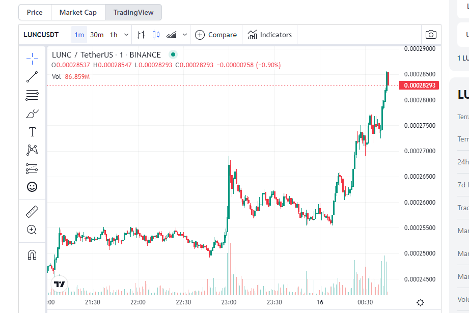 JesusMartinez's tweet photo. $LUNC IS PUMPING!?!?!

IT'S TIME FOR THE GREAT COMEBACK! https://t.co/OVg9IsugT1