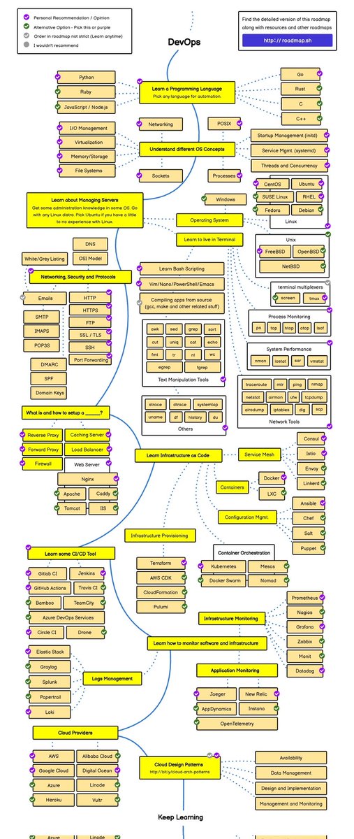 marchelo_soruco's tweet image. Tremendo roadmap - 2022
roadmap.sh/devops

#DevOps #DevOpsCommunity
#devops2022 #SRE #DevOpsCulture