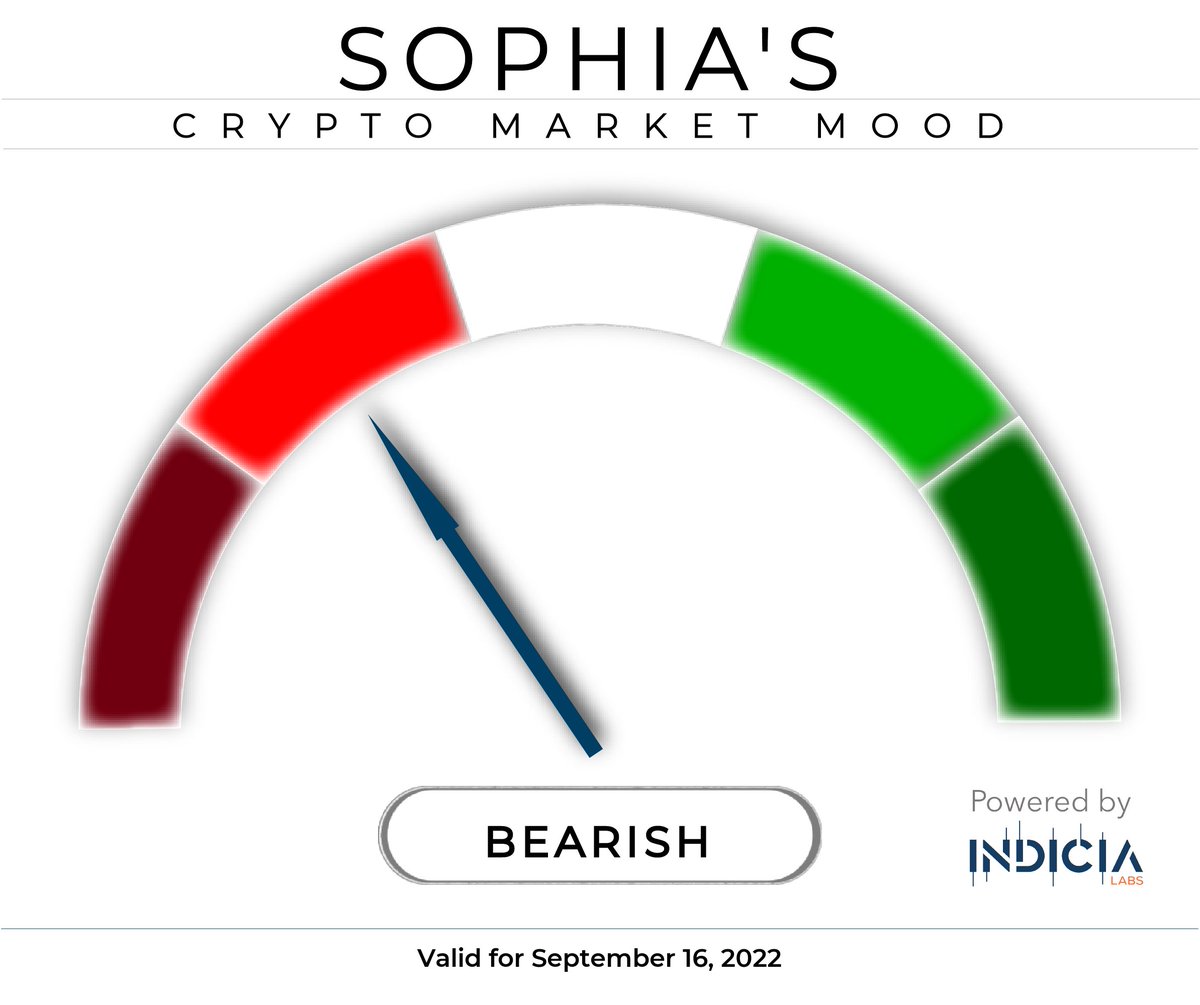SophiasMood's tweet photo. Today's Crypto Market Mood: Bearish #Crypto #CryptoNews #Cryptocurrency #BTC #ETH #Bitcoin  #Ethereum #IndiciaLabs https://t.co/fkzkLttCVU