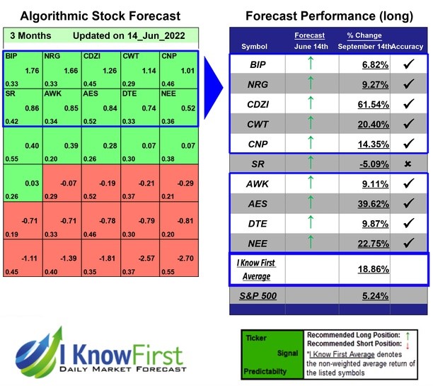 i_Know_First's tweet photo. Algorithmic Trading Software Based on Deep Learning: Returns up to 61.54% in 3 Months
https://t.co/VZy4mdng5X

#BIP #NRG #CDZI #CWT #CNP #SR #AWK #AES #DTE #NEE #utility #utilitiesstocks #stockforecast #stockmarket #algorithmicforecast #beststocks #investmentopportunities #ai https://t.co/ntzffifR3L