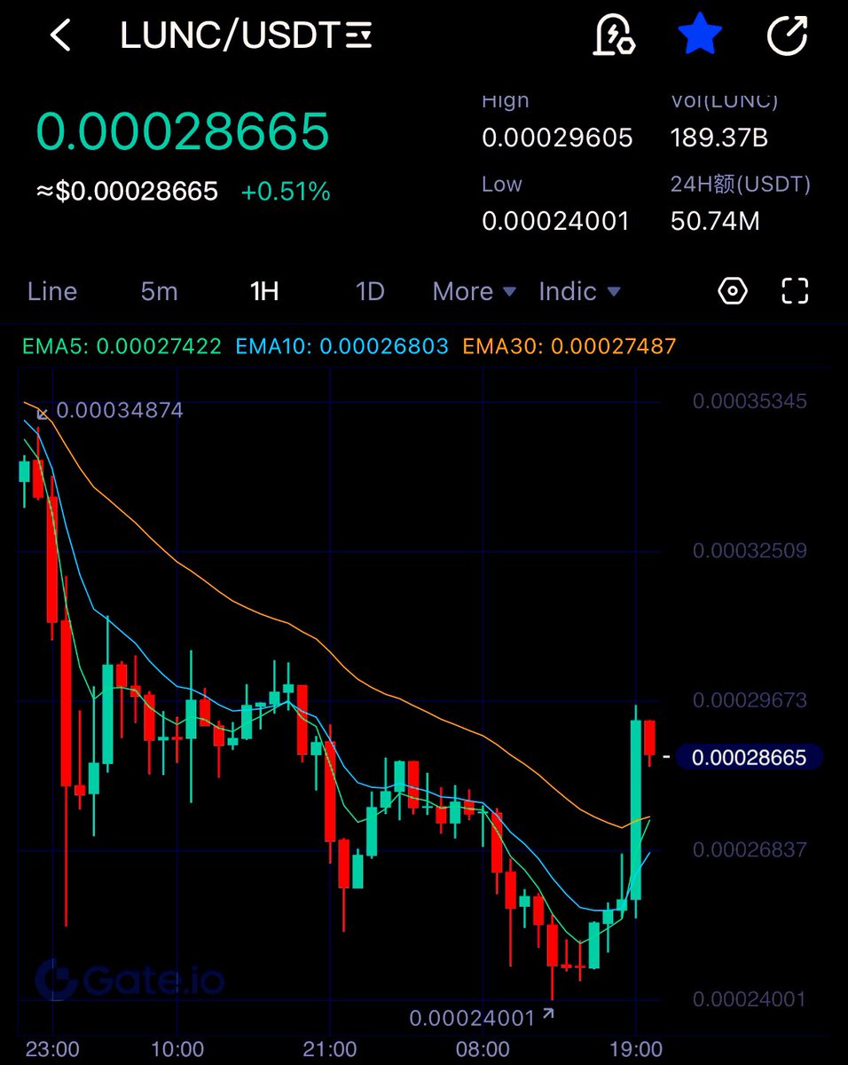 kntrlClips's tweet photo. Almost Close , but it’s not over yet 

Hit the like button if you still holding $LUNC. 

#LUNC #LunaClassicHQ #LUNACLASSSIC 

🌕🌕🌕🌕🌕🌕🌕🌕🌕🌕🌕🌕🌕🌕🌕🌕 https://t.co/J0JdABeOF2