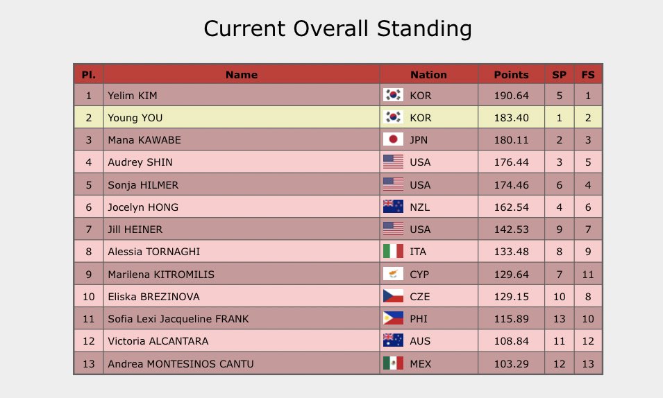 InTheLoPodcast's tweet photo. Final results of the Women’s event at #USIntlClassic

🥇#YelimKim (KOR) - FS: 132.32, Total: 190.64
🥈 #YoungYou (KOR) - FS: 120.21, Total:  183.40
🥉#ManaKawabe (JPN) - FS: 117.43, Total: 180.11 https://t.co/bgSa8uSl9R