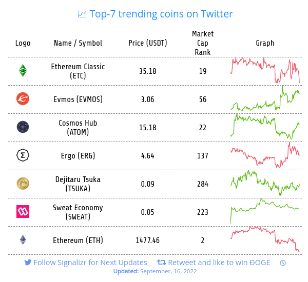 Trending cryptocurrencies on Twitter
#ETC - Ethereum Classic
#EVMOS - Evmos
#ATOM - Cosmos Hub
#ERG - Ergo
#TSUKA - Dejitaru Tsuka
#SWEAT - Sweat Economy
#ETH - Ethereum