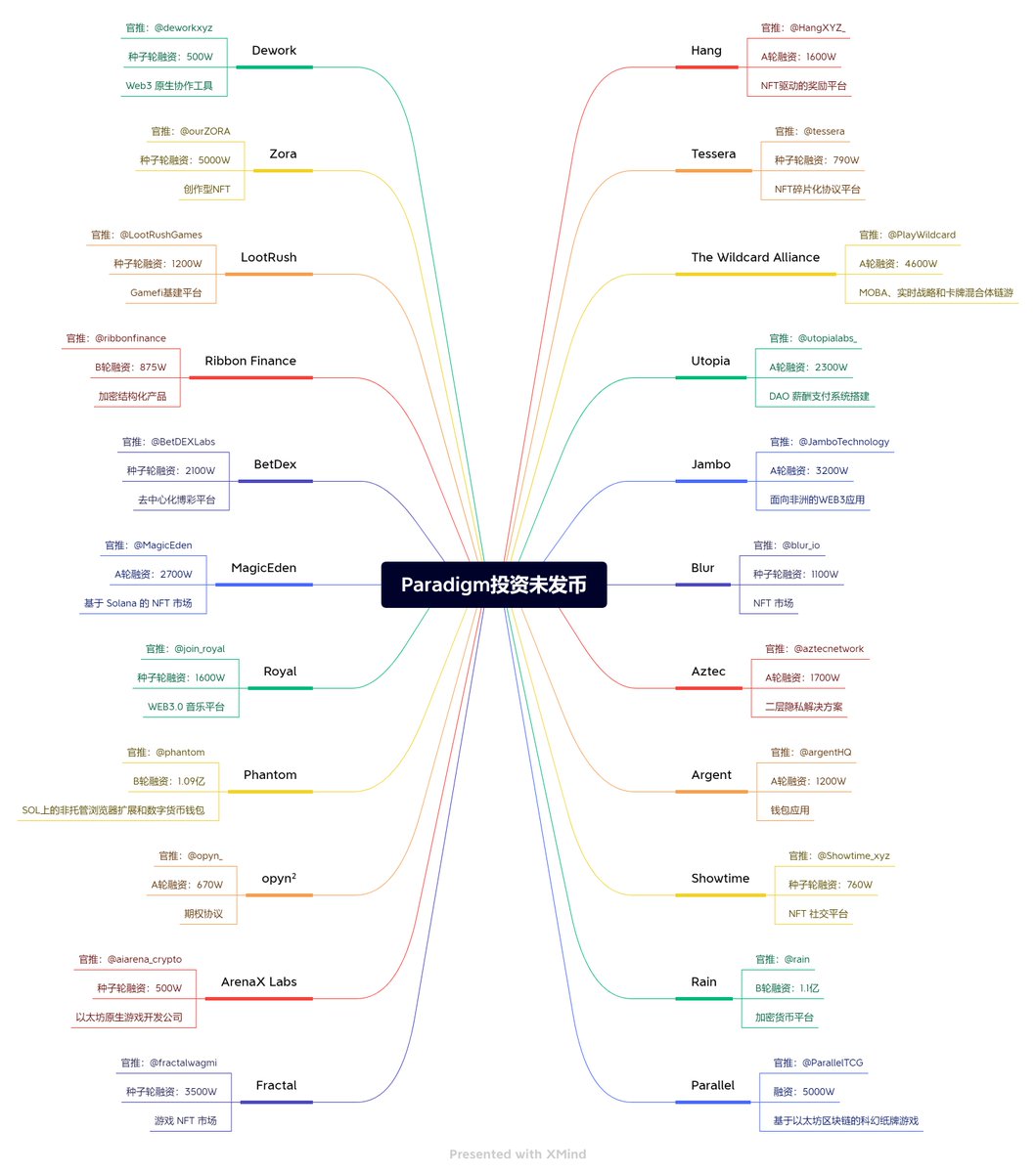 BTCOld8's tweet photo. 【Paradigm投资未发币】加密投资圈除了A16Z和币安作为投资风向标以外，老牌顶级投资机构Paradigm的投资思路同样可以作为重点参考，以下是老八总结的Paradigm投资未发币的项目一览表，收藏后可针对性研究！ #investing @paradigm #CryptoInvestor #cryptoinvesting https://t.co/GjvLxElEXv
