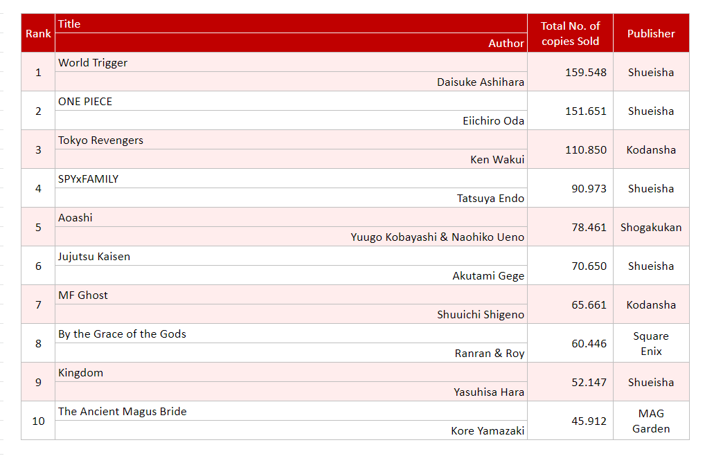 WSJ_manga's tweet photo. Oricon's Top 10 Weekly Chart by Series (09/5-09/11) https://t.co/C6BDwvRQ70
