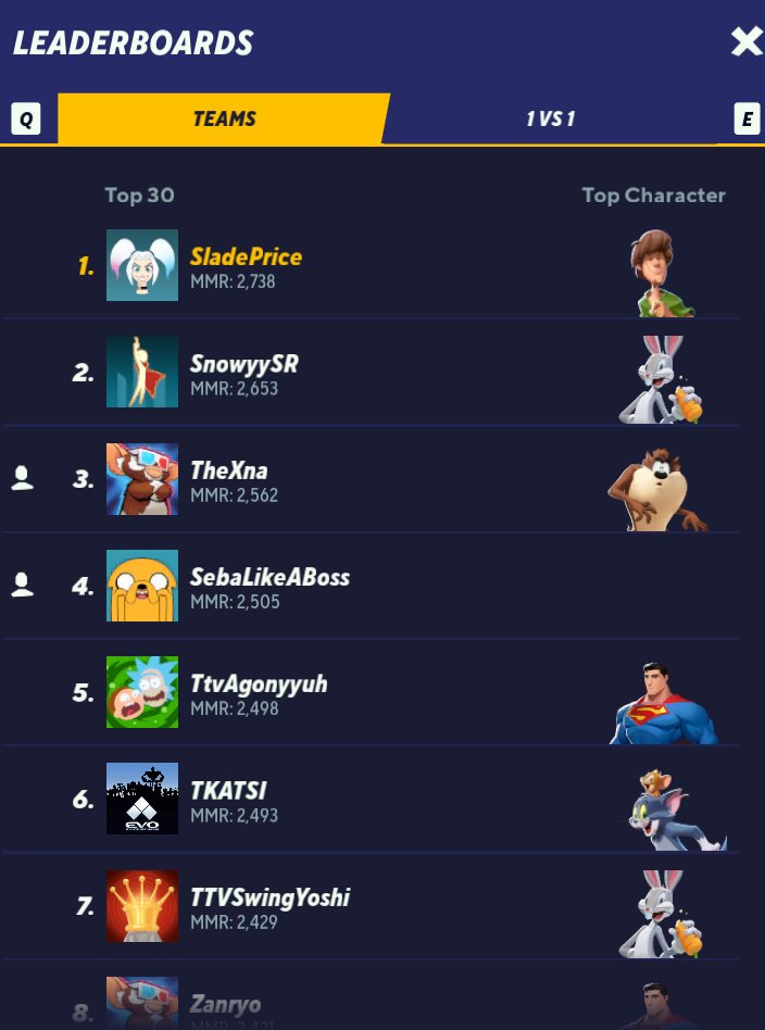 Logré llegar al top 1 de multiversus otra vez 👾, lo más probable es que haga algún stream entre estos días y ver que sale de aquí en adelante con el juego
twitch.tv/sladeprice
#MultiVersus #shaggy <a href="/multiversus/">MultiVersus</a> <a href="/Tony_Huynh/">Tony Huynh</a>