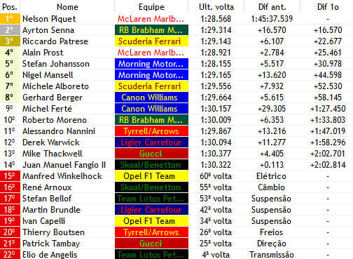 Formula1Verse's tweet photo. @Mclaren_WF1 @CearaSC @ferraridosexo @Brabham_F1V @SkoalBanditF1 @laudaracingwf1 @Tyrrell_F1 @WRacingF1V @MorningF1SM @Guccif1v @AyrtonF1V @NelsonPiquetF1V @stefbellof @TeamLotusF1V @AlboretoF1V @ElioAngelisF1V @ProstF1v @ArrowsGP1978 @MansellF1V @gbergerf1v BANDEIRADA - 🏁🇨🇦🌞

- UMA CORRIDA MORNA MAS COM UM FINAL DRAMATICO E NA TRANQUILIDADE NA SUTILEZA DAS UNHAS PINTADAS DE VERDE E AMARELO VEEEEEENCEEEE @NelsonPiquetF1V PRA @Mclaren_WF1 !!!!!!
- É DOBRADINHA CANARIIINHAAAA NA AMEEERICAAA https://t.co/Xnjl04Reqi