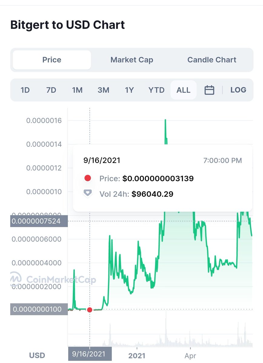 JRoseCrypto's tweet photo. If you bought $BRISE 1 year ago today, your #ROI would be over 20,000%.

Or #200X

🔥 🚀 

#BRISE #BITGERT #BITGERTBRISE #BITGERTRISE https://t.co/2AvyJhCdWY