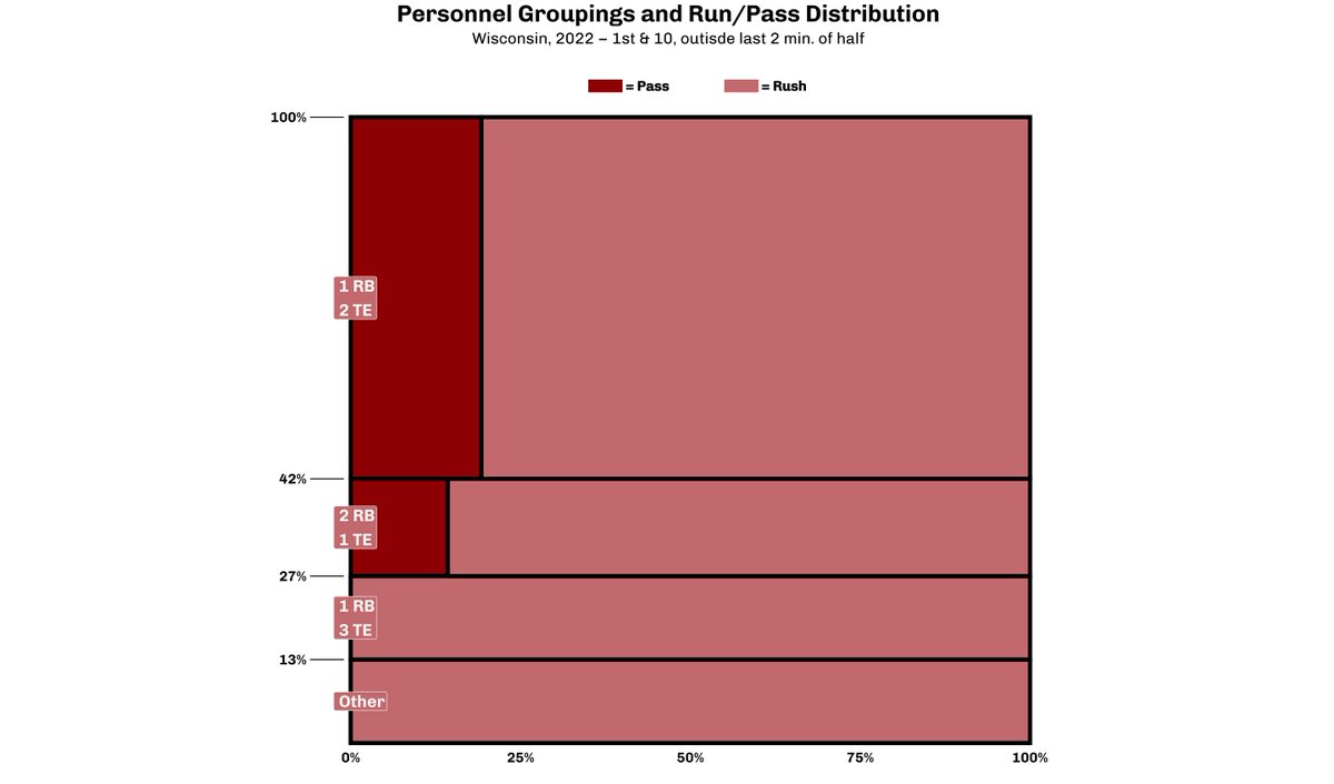 henrygise's tweet photo. A great critique from @reinhardNFL. On 1st &amp; 10, Wisconsin's play-calling may still be predictable, but it's wrong to attribute that to personnel groupings. https://t.co/X7IZl0udeR