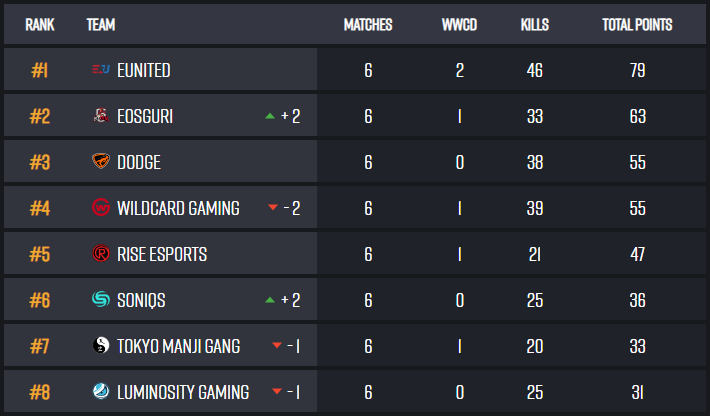 Another Great day for Rise Esports in PCS 7 Grand Finals scrims. 
Good luck to all the teams playing tomorrow!