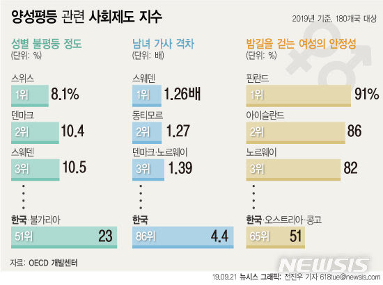 burn_uuu's tweet photo. '치안이 좋지만' 밤길을 걷는 여성의 안전성은 72개국중 65위. 동순위가 콩고인 나라,한남민국 https://t.co/HRz205eAql