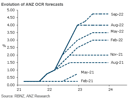 sharon_zollner's tweet photo. We have changed our OCR call. We now see the OCR peaking at 4.75% (previously 4%), with 25bp hikes added to our profile in February, April, and May next year. https://t.co/ssqGTtLYb6 https://t.co/tfmAXwnnCZ