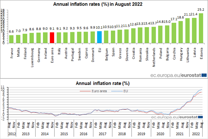 EU_Eurostat's tweet photo. Euro area annual #inflation up to 9.1% in August https://t.co/rqVbJoXqD2 https://t.co/TgyH6SqNnL