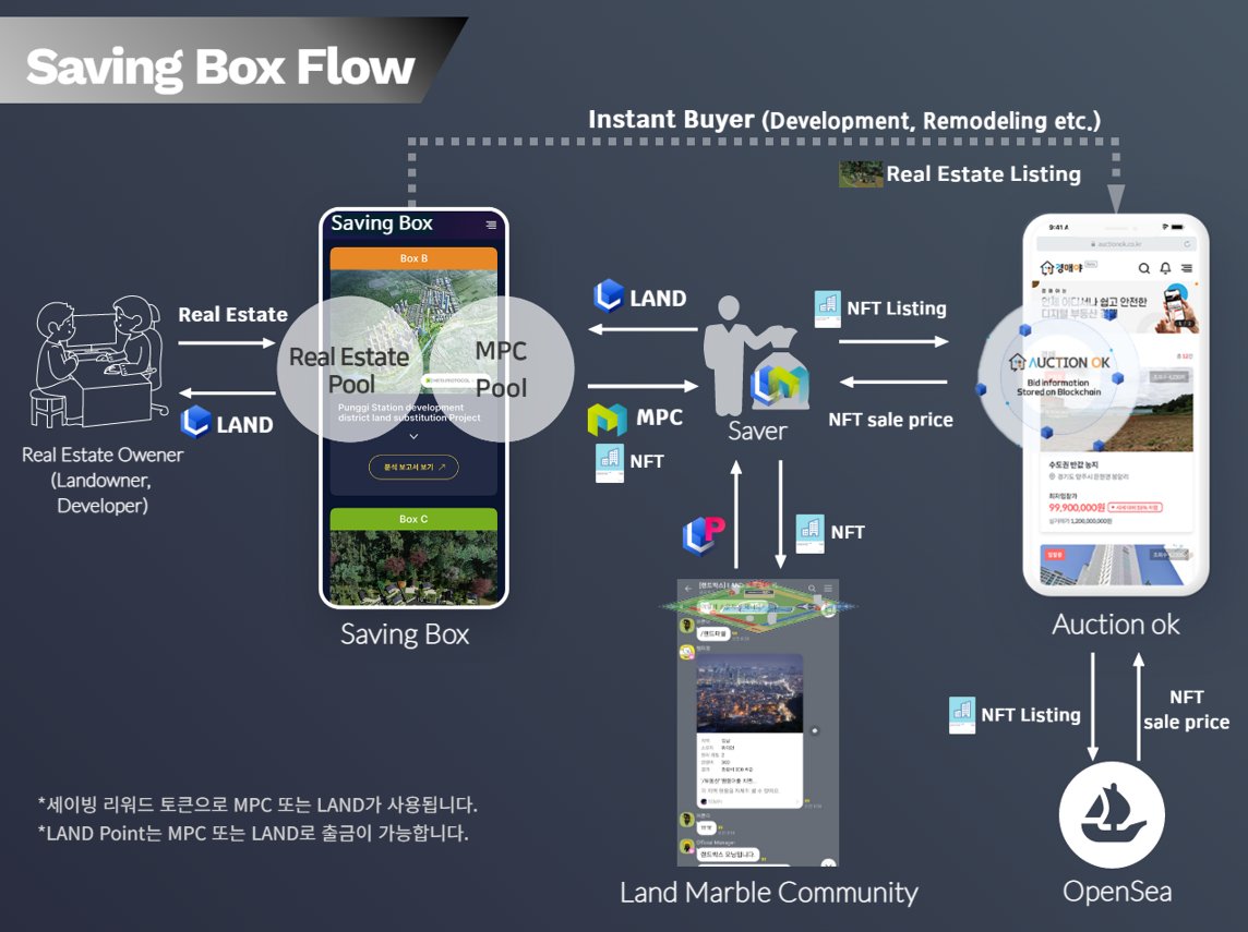 LandboxMeta's tweet image. 👏👏 Saving Box launching in Q4 👏👏

- Saving Land Token to receive MPC tokens and Real Estate NFT
- NFT is interconnected with the community to save points. These points can be withdrawn at certain points.
- Real Estate NFT will be traded in OpenSea

#SavingBox #MetaProtocol