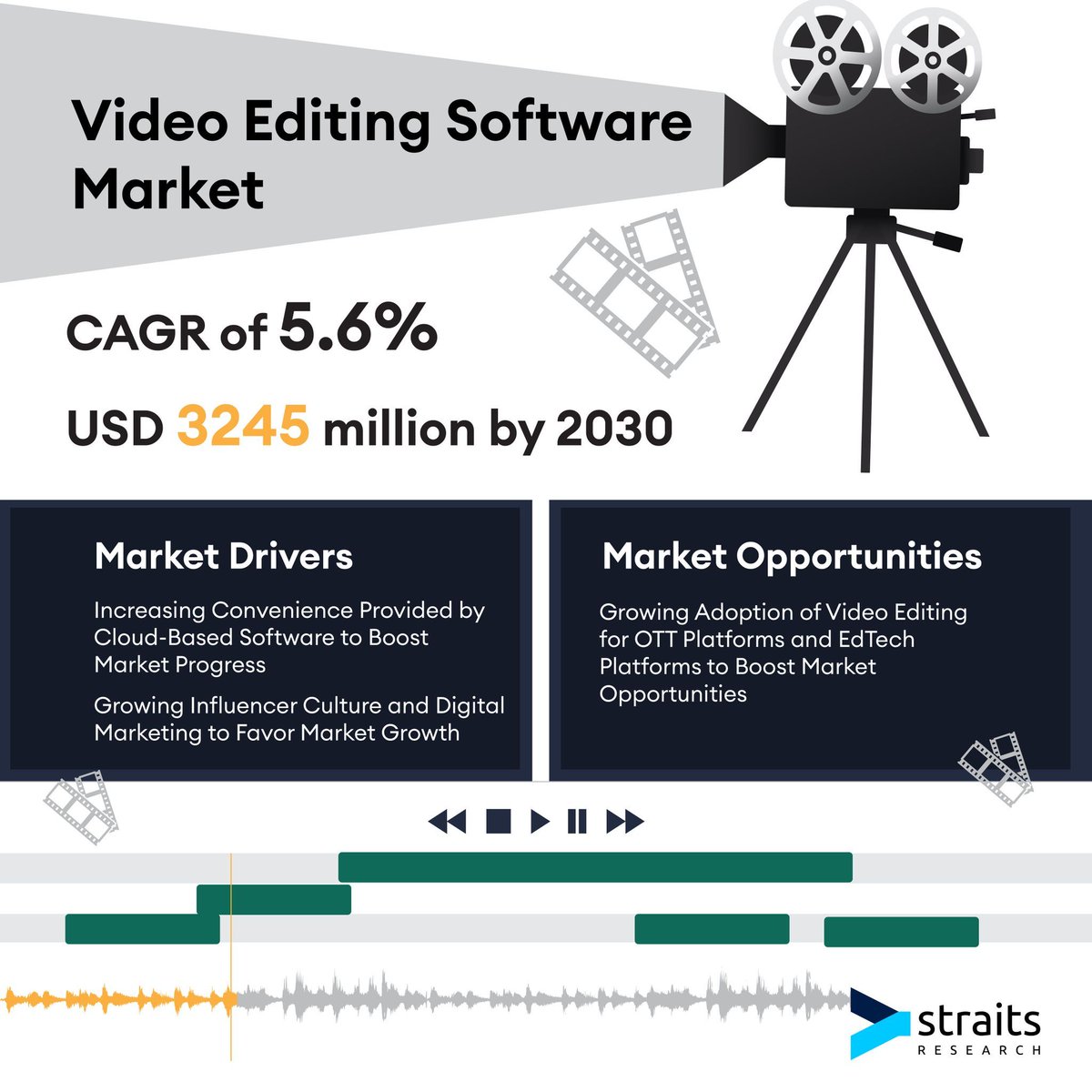 StraitsResearch's tweet photo. Discover the latest #insites and #updates of the #videoeditingsoftware Market @ https://t.co/aLLMMljr65
#marketforecast #marketinsights #marketresearchreports #straitsresearch #videoediting #marketanalysis #marketgrowth #marketnews #forecast #cagr #marketsize https://t.co/PJipCzr1FT