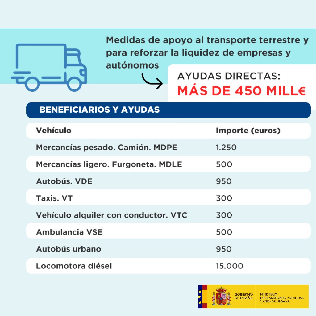 Todavía se pueden solicitar las ayudas al sector del transporte terrestre. 🚚

🗓️ Hasta el 30 de septiembre

ℹ️ Más de 450 Mill€ para paliar los efectos del alza de carburantes debida a la crisis de Ucrania.

#INFO en la web de la <a href="/agenciatributar/">agenciatributaria</a>:
🔗👉sede.agenciatributaria.gob.es/Sede/procedimi…