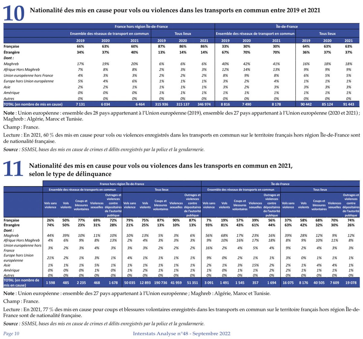 DamienRieu's tweet image. 📊🔴
👉🏻 74% des victimes de vols violences dans les transports d’Ile-de-France sont 🇫🇷, 70% des auteurs étrangers. 
👉🏻 83% des victimes de violences sexuelles dans les transports d’IDF sont 🇫🇷, 61% des auteurs étrangers. 

Source 2021: interieur.gouv.fr/Interstats/Act…
#Francocide #Paris