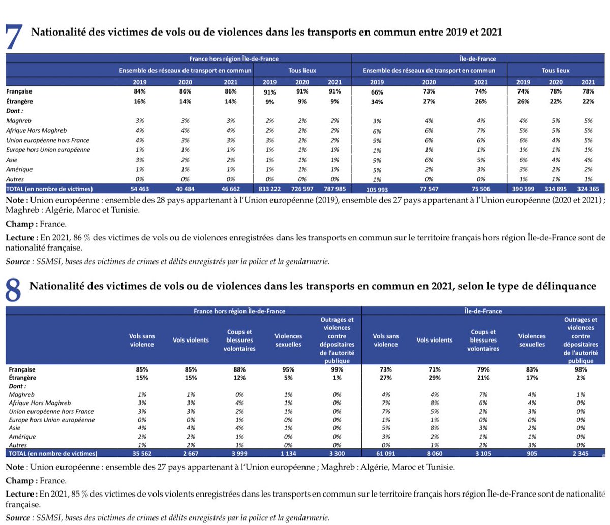 DamienRieu's tweet image. 📊🔴
👉🏻 74% des victimes de vols violences dans les transports d’Ile-de-France sont 🇫🇷, 70% des auteurs étrangers. 
👉🏻 83% des victimes de violences sexuelles dans les transports d’IDF sont 🇫🇷, 61% des auteurs étrangers. 

Source 2021: interieur.gouv.fr/Interstats/Act…
#Francocide #Paris