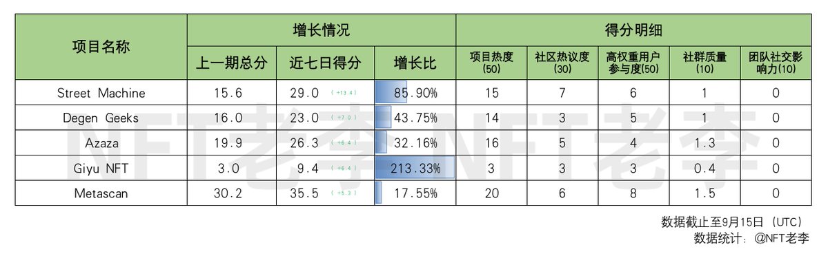 NFToldlee's tweet photo. 近七日舆情增长Top5(未开始Mint项目)
1) Street Machine @stmachinenft
2) Degen Geeks @DegenGeeksNFT
3) Azaza @alphaazaza
4) Giyu NFT @Giyu_SOL
5) Metascan @MetascanPro
* 近七日增速比较
#NFT #STMachineNFT #DegenGeeks #alphaazaza #GiyuSOL #Metascannft https://t.co/fXmeGreHty