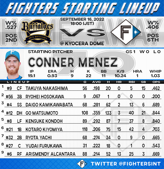 FightersInt's tweet photo. Here is todays starting lineup vs the Orix Buffaloes! The game starts in 25 minutes! #LoveFighters https://t.co/DkzGjOqPVM