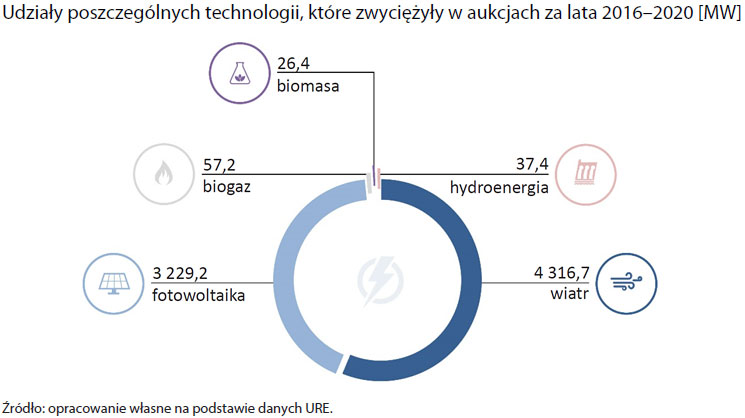 Dostępne dla wytwórców systemy wsparcia nie zapewniały stabilnego rozwoju produkcji energii elektrycznej z biomasy. Aukcje skutecznie promują rozwój technologii wiatrowej i fotowoltaicznej, ale nie zwiększyły dotąd produkcji energii z biomasy: nik.gov.pl/aktualnosci/bi…