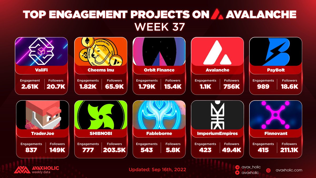 TOP ENGAGEMENT PROJECT ON AVALANCHE WEEK 37

<a href="/ValifiApp/">ValiFi</a>
@CheemsInu
<a href="/orbit_finance/">Ōrb!t Finance</a>
@avalancheavax
<a href="/PayBoltOfficial/">John21Crypto</a>
@traderjoe_xyz
<a href="/Shib_nobi/">SHIBNOBI</a>
<a href="/fableborne/">Fableborne</a>
<a href="/ImperiumEmpires/">ImperiumEmpires🔺| USD $3k+ FREE!</a>
 <a href="/XANAMetaverse/">Sora招待コード販売中🔥</a>

#AvaxholicAnalytics #CSSADT #AVAX #DeFi #Crypto