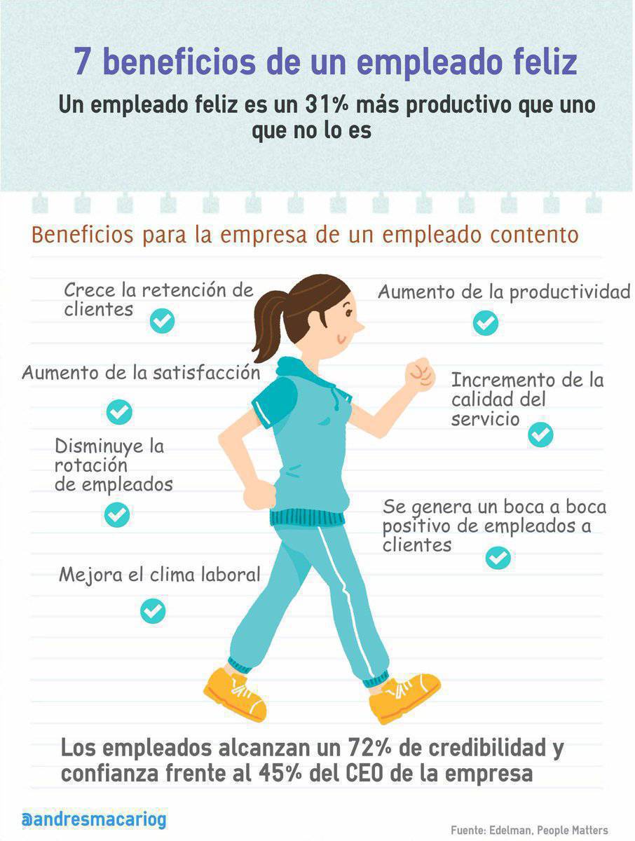 Ahora que se habla tanto de bienestar, vale la pena recordar está infografía de 
<a href="/andresmacario/">pablo macario</a>
Un empleado feliz es un 31% más productivo que uno que no lo es #RRHH