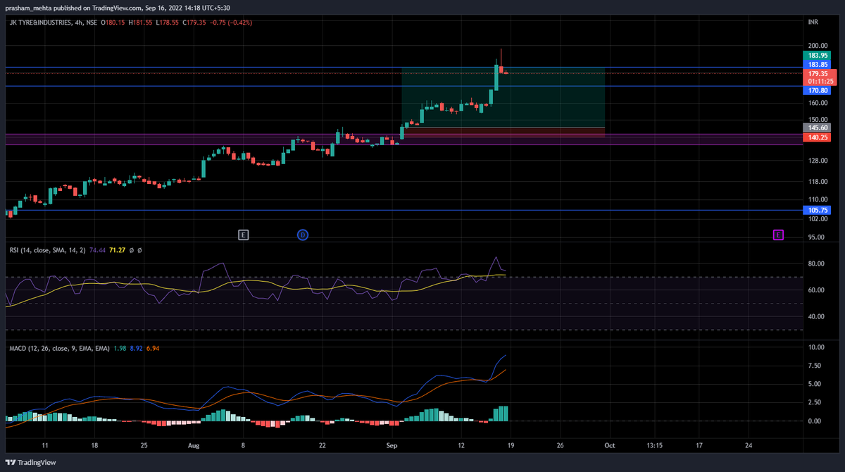 Always respect the lines!!! Sold @ 182 even though it went till 197 I was ok. Now @ 179.

#jktyre #BREAKOUTSTOCKS #StockMarket #indianstockmarket